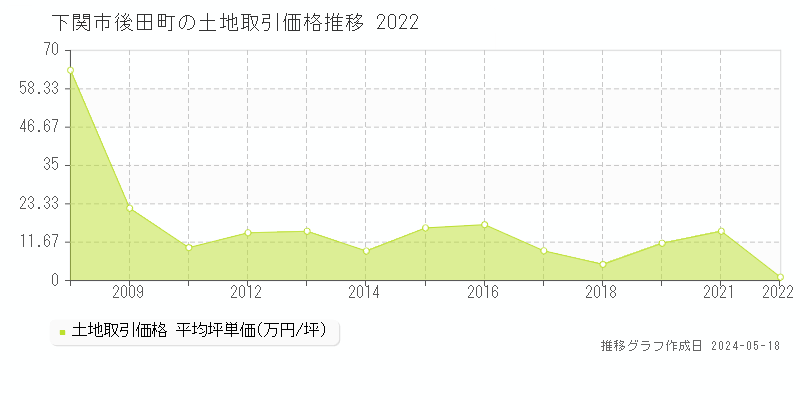 下関市後田町の土地取引価格推移グラフ 