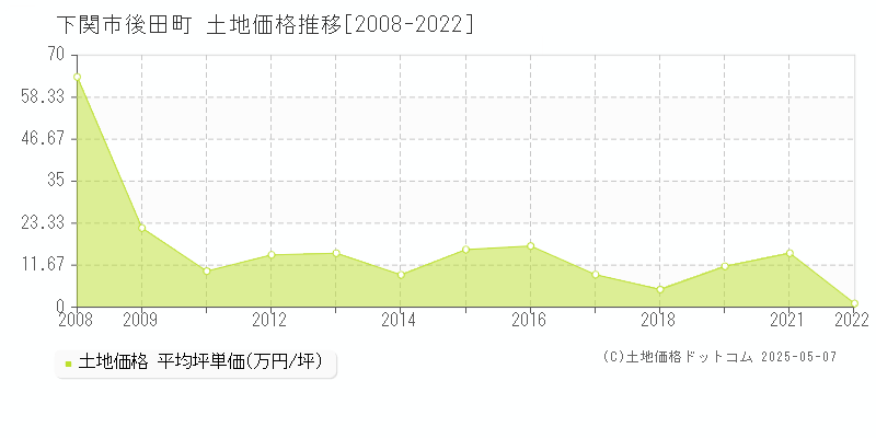 後田町(下関市)の土地価格推移グラフ(坪単価)[2008-2022年]