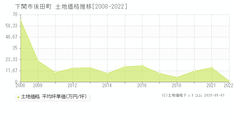 下関市後田町の土地取引価格推移グラフ 