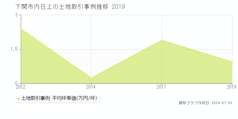 下関市内日上の土地価格推移グラフ 