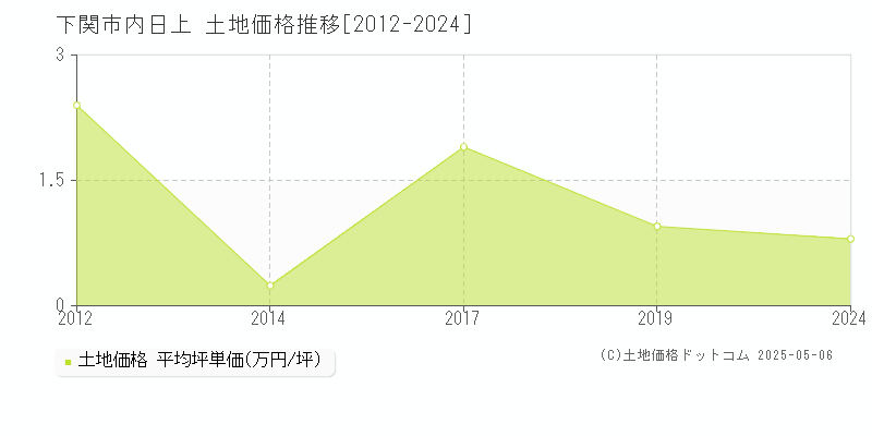 下関市内日上の土地価格推移グラフ 