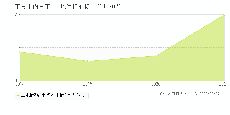 内日下(下関市)の土地価格推移グラフ(坪単価)[2014-2021年]