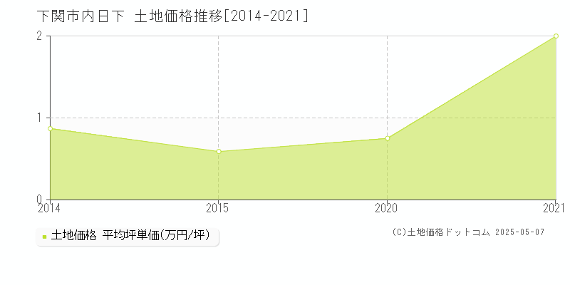 下関市内日下の土地価格推移グラフ 