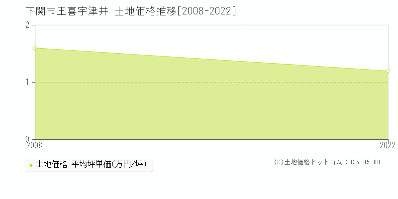 王喜宇津井(下関市)の土地価格推移グラフ(坪単価)[2008-2022年]