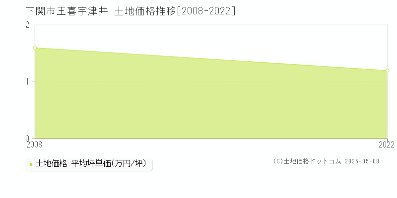 下関市王喜宇津井の土地価格推移グラフ 