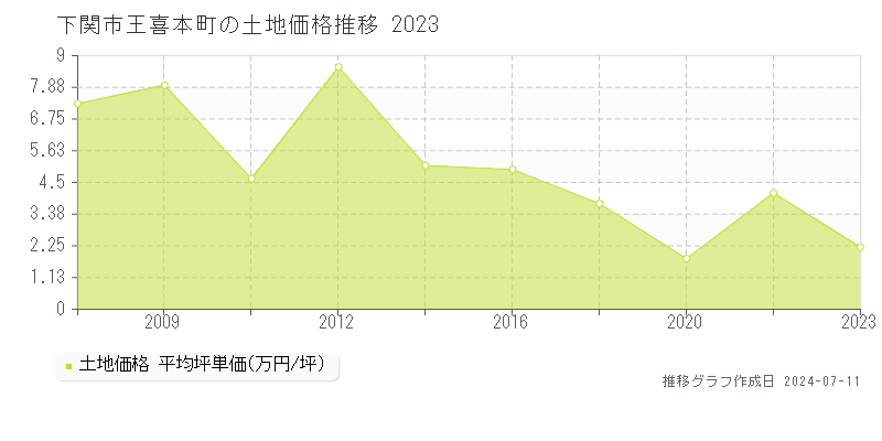 下関市王喜本町の土地価格推移グラフ 
