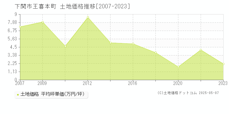 王喜本町(下関市)の土地価格推移グラフ(坪単価)[2007-2023年]