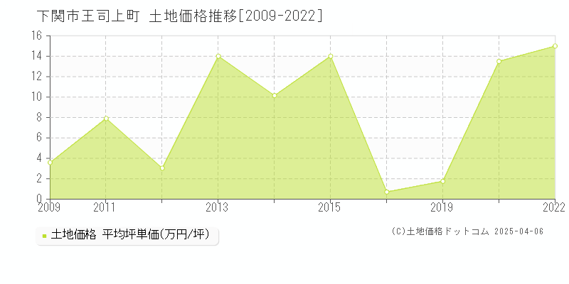 下関市王司上町の土地価格推移グラフ 