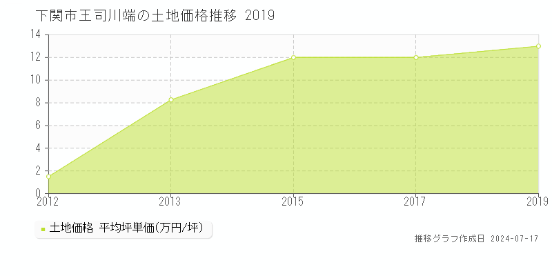 下関市王司川端の土地価格推移グラフ 
