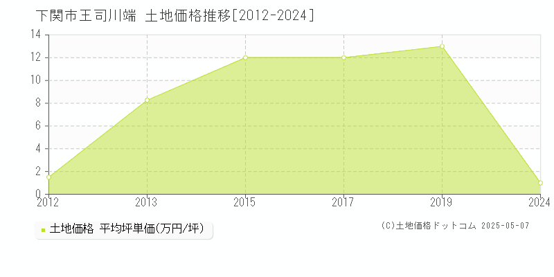 王司川端(下関市)の土地価格推移グラフ(坪単価)[2012-2024年]