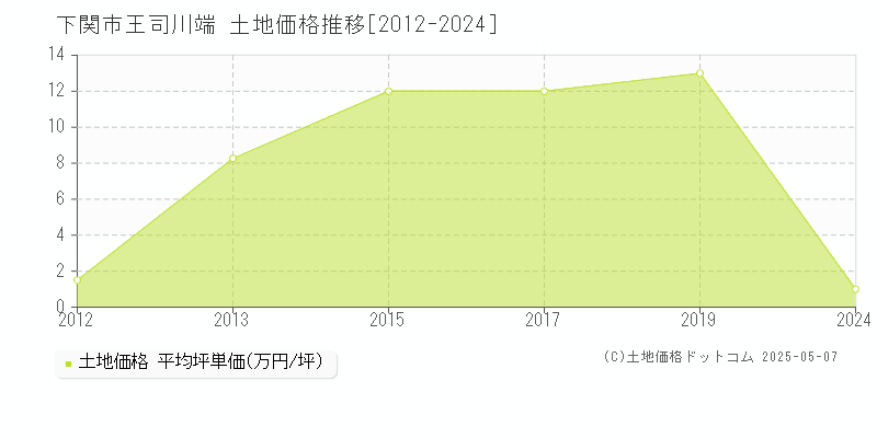 下関市王司川端の土地価格推移グラフ 