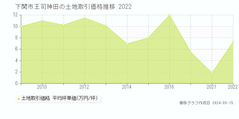 下関市王司神田の土地価格推移グラフ 
