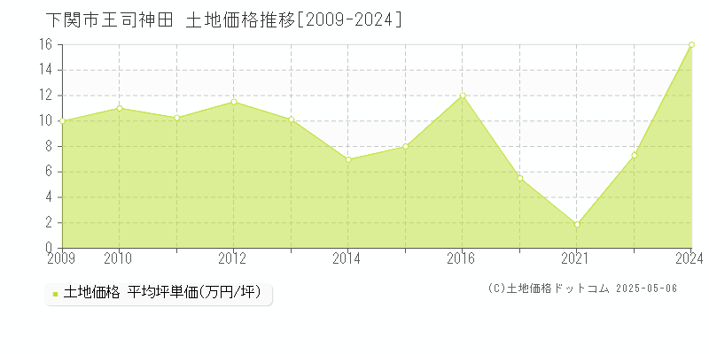 王司神田(下関市)の土地価格推移グラフ(坪単価)[2009-2024年]