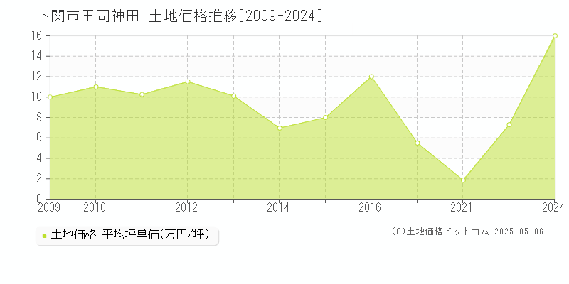 下関市王司神田の土地価格推移グラフ 