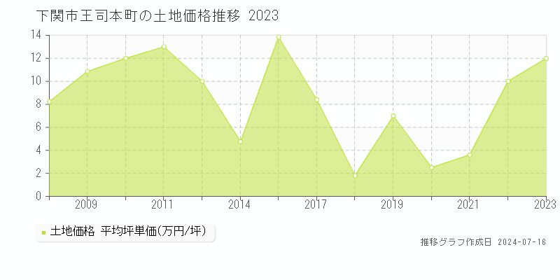 下関市王司本町の土地価格推移グラフ 