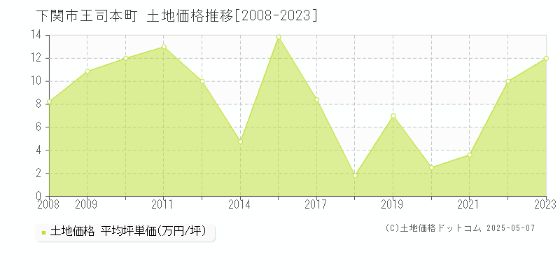 王司本町(下関市)の土地価格推移グラフ(坪単価)[2008-2023年]