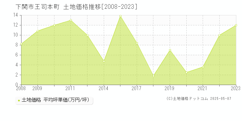 下関市王司本町の土地価格推移グラフ 