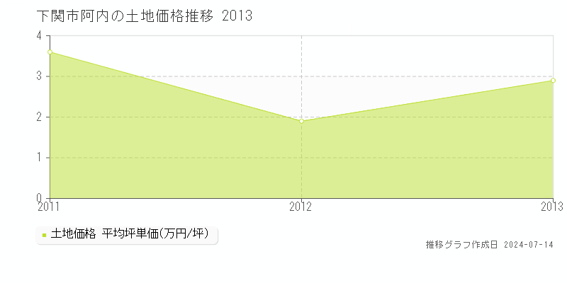 下関市阿内の土地価格推移グラフ 
