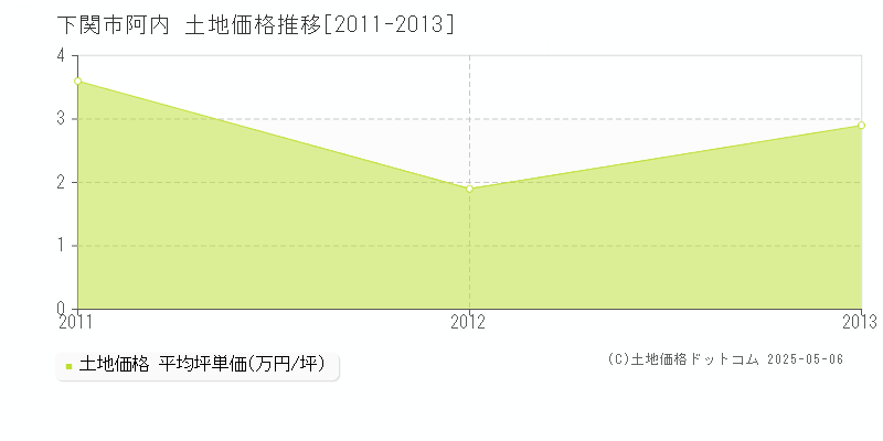 阿内(下関市)の土地価格推移グラフ(坪単価)[2011-2013年]