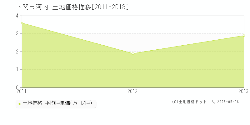 下関市阿内の土地価格推移グラフ 