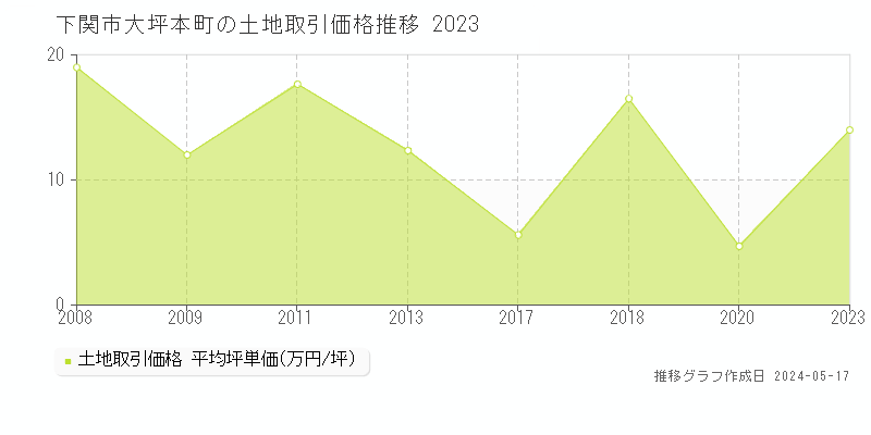 下関市大坪本町の土地価格推移グラフ 
