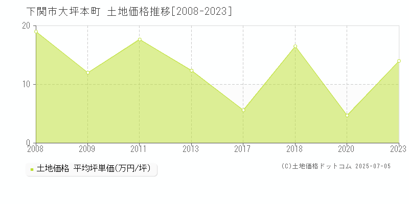 大坪本町(下関市)の土地価格推移グラフ(坪単価)[2008-2023年]