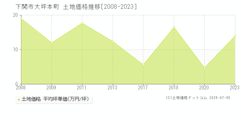 下関市大坪本町の土地価格推移グラフ 