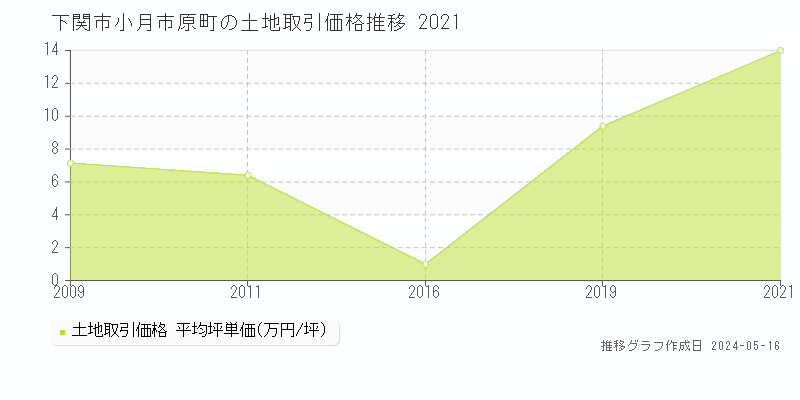 下関市小月市原町の土地価格推移グラフ 