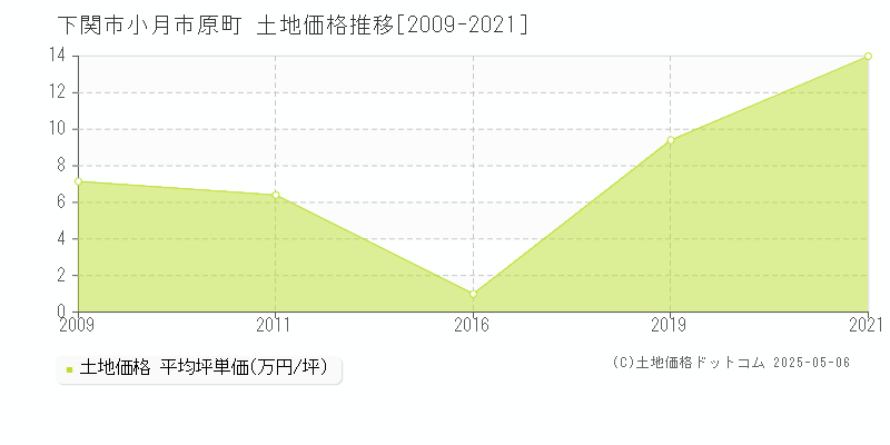 小月市原町(下関市)の土地価格推移グラフ(坪単価)[2009-2021年]