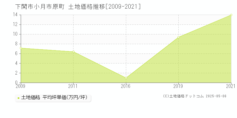 下関市小月市原町の土地価格推移グラフ 