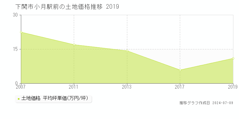 下関市小月駅前の土地価格推移グラフ 