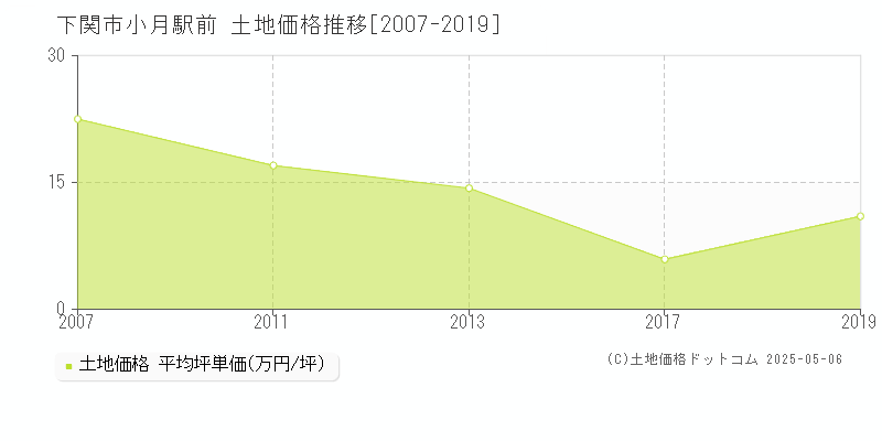 小月駅前(下関市)の土地価格推移グラフ(坪単価)[2007-2019年]