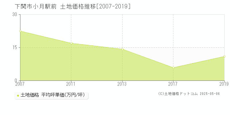 下関市小月駅前の土地価格推移グラフ 