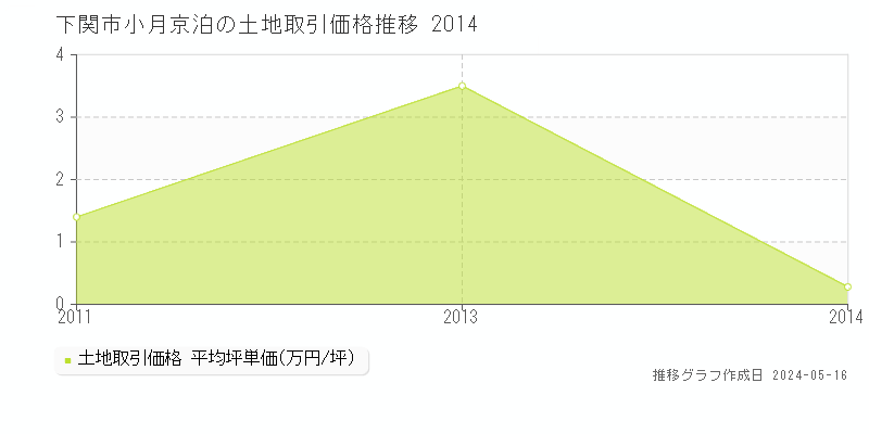 下関市小月京泊の土地価格推移グラフ 