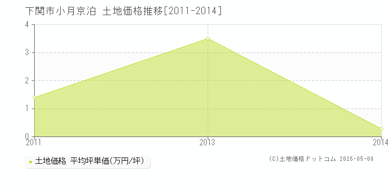 小月京泊(下関市)の土地価格推移グラフ(坪単価)[2011-2014年]