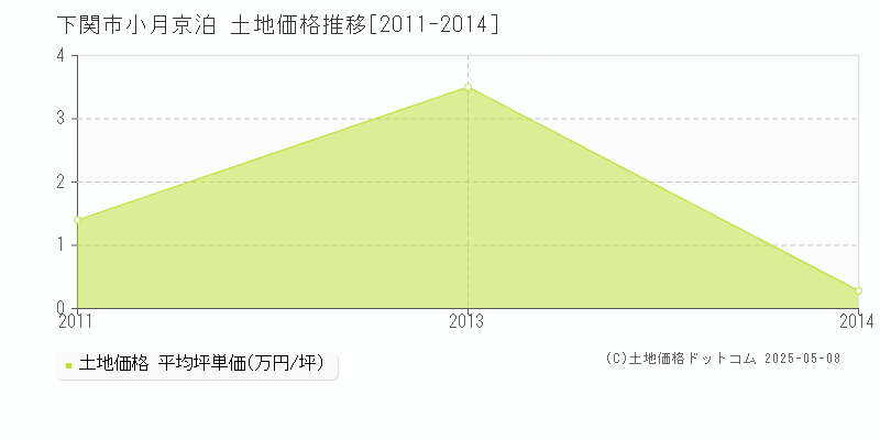 下関市小月京泊の土地価格推移グラフ 