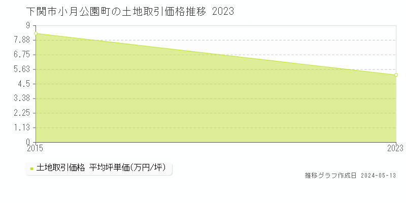 下関市小月公園町の土地価格推移グラフ 