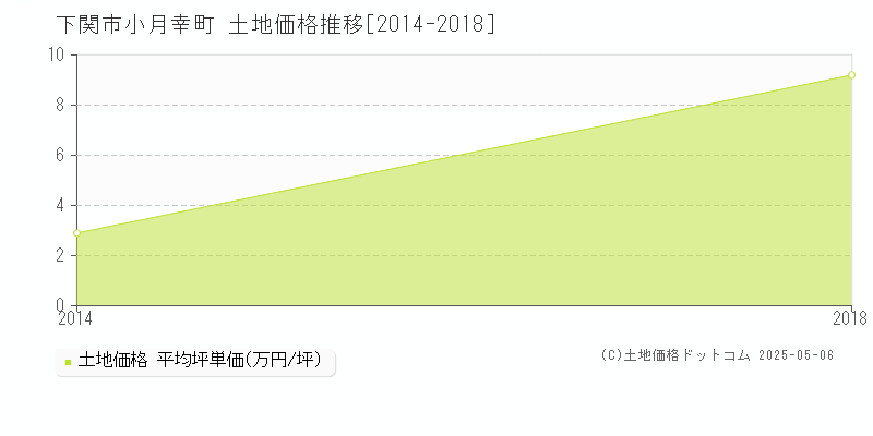 小月幸町(下関市)の土地価格推移グラフ(坪単価)[2014-2018年]