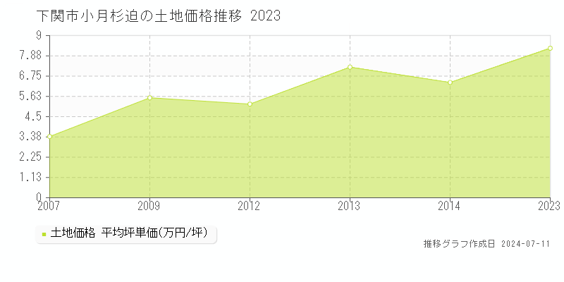 下関市小月杉迫の土地価格推移グラフ 