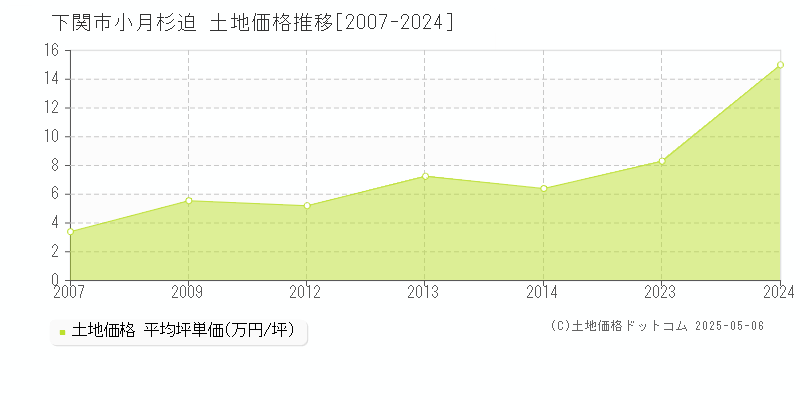 小月杉迫(下関市)の土地価格推移グラフ(坪単価)[2007-2024年]