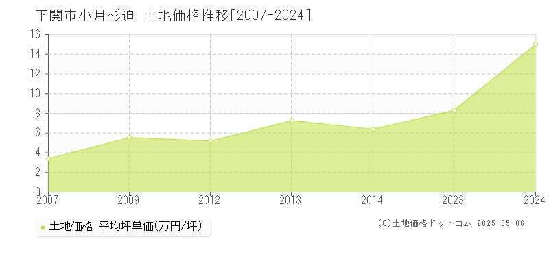 下関市小月杉迫の土地価格推移グラフ 