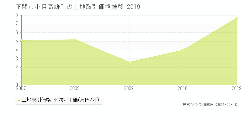 下関市小月高雄町の土地価格推移グラフ 