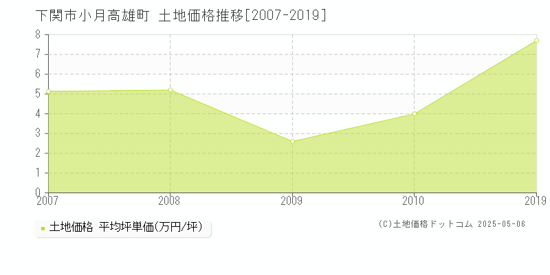 小月高雄町(下関市)の土地価格推移グラフ(坪単価)[2007-2019年]