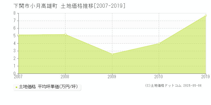 下関市小月高雄町の土地価格推移グラフ 