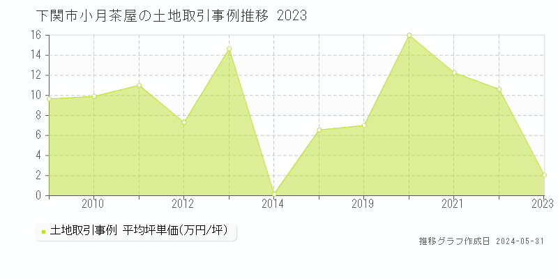 下関市小月茶屋の土地価格推移グラフ 