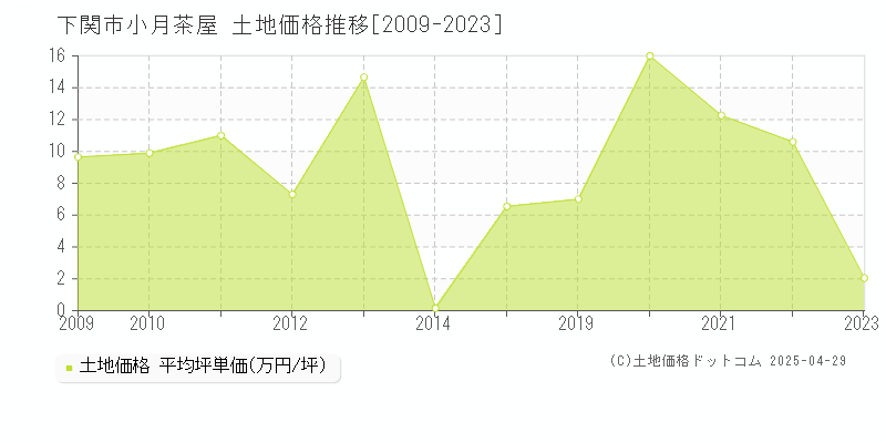 下関市小月茶屋の土地価格推移グラフ 