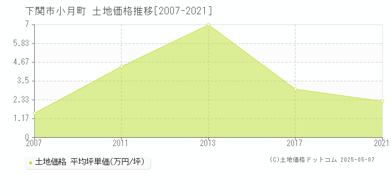 小月町(下関市)の土地価格推移グラフ(坪単価)[2007-2021年]