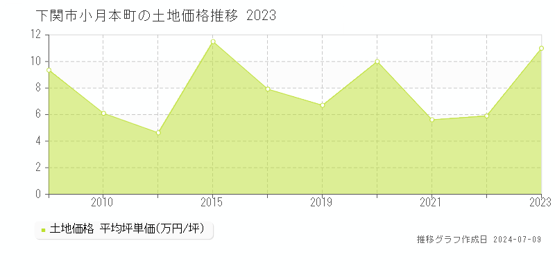 下関市小月本町の土地価格推移グラフ 