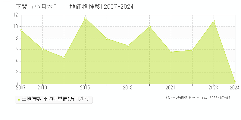 小月本町(下関市)の土地価格推移グラフ(坪単価)[2007-2024年]
