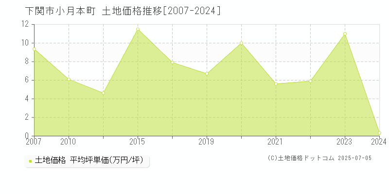 下関市小月本町の土地価格推移グラフ 